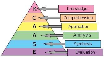 Bloom's Taxonomy Bloom's Taxonomy