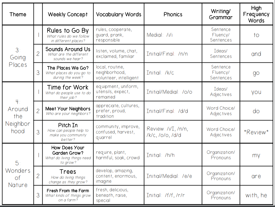 Wonders Kindergarten Curriculum Map Kindergarten / Wonders Reading Program