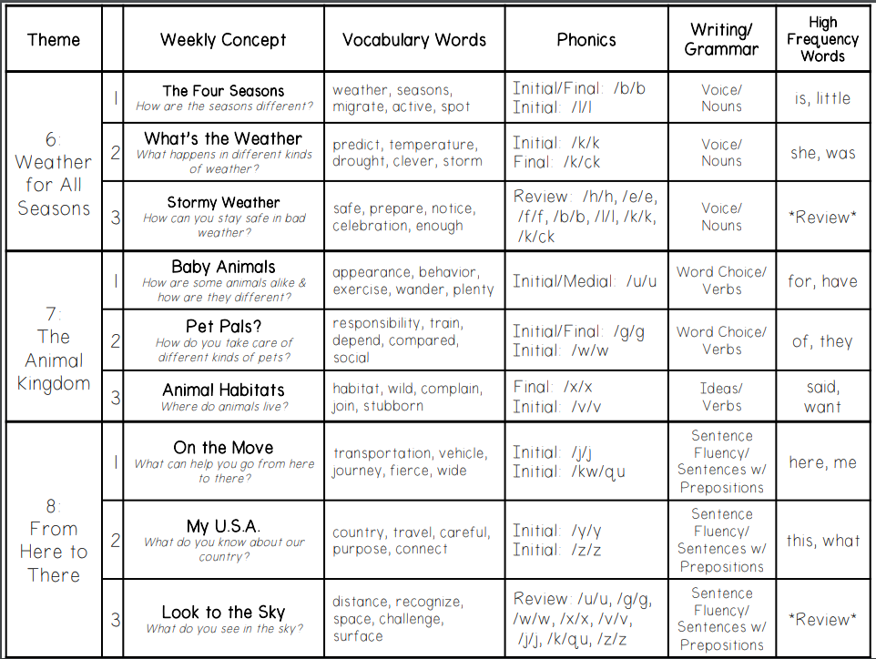 Wonders Kindergarten Curriculum Map Kindergarten / Wonders Reading Program