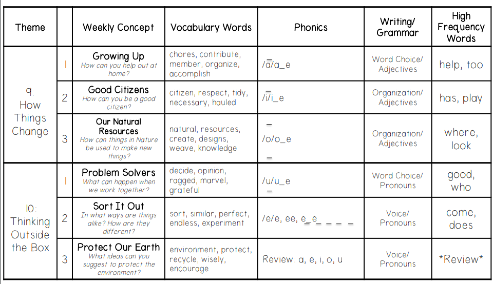 Wonders Kindergarten Curriculum Map Kindergarten / Wonders Reading Program
