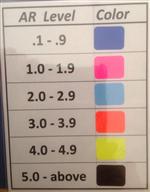 AR Levels 